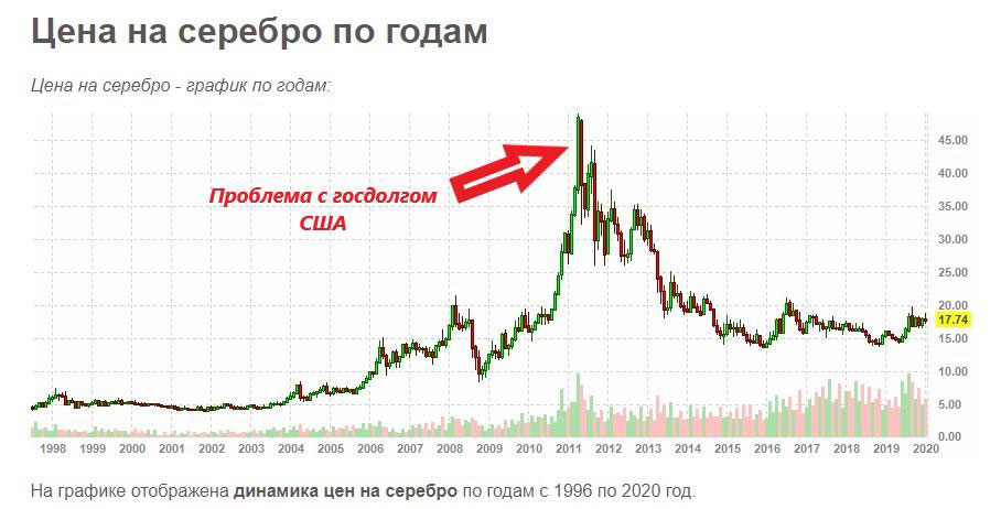 Серебро динамика цен. График стоимости серебра. График роста серебра. График серебра за 100 лет.